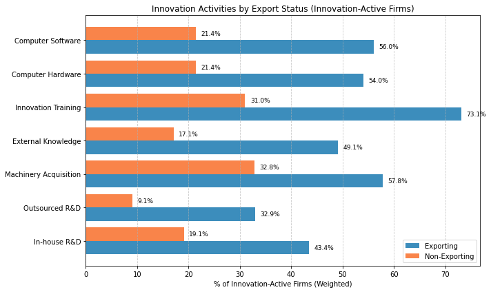 Investments in innovation activities (Source: AgriBIS 2019-2021, CeSTII/HSRC)