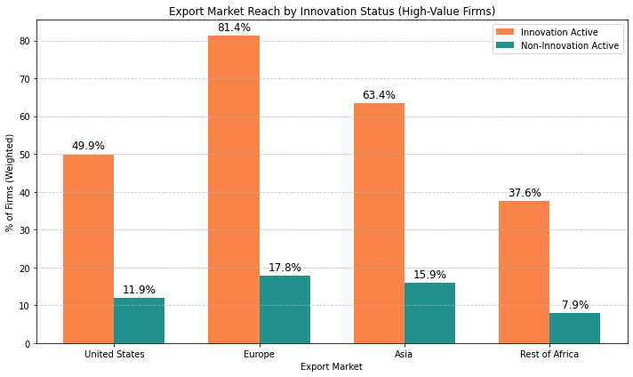 Export Markets by Innovation status (Source: AgriBIS 2019-2021, CeSTII/HSRC)